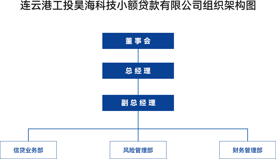 金融板塊-連云港工投昊?？萍夹☆~貸款有限公司組織架構(gòu)圖